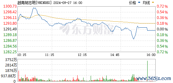 R图 VNINDEX_0